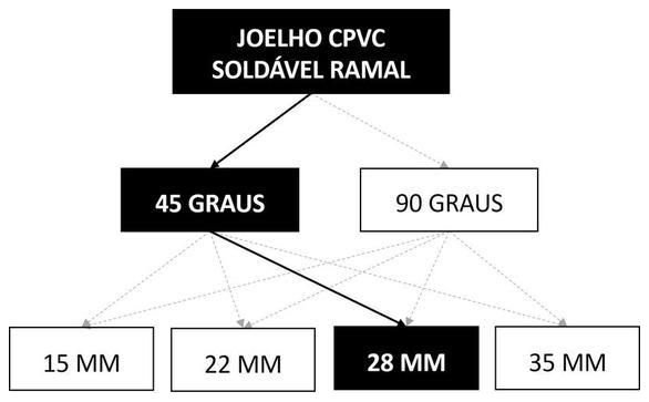 Árvore de fatores da composição SINAPI 89647 — diagrama oficial de variantes do serviço