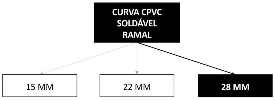 Árvore de fatores da composição SINAPI 89648 — diagrama oficial de variantes do serviço