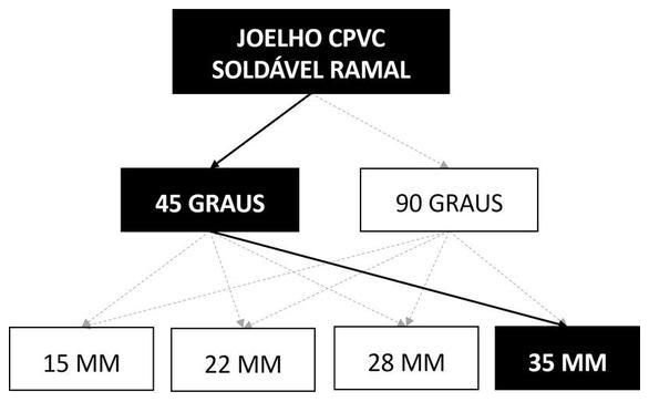 Árvore de fatores da composição SINAPI 89650 — diagrama oficial de variantes do serviço