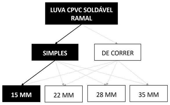Árvore de fatores da composição SINAPI 89651 — diagrama oficial de variantes do serviço