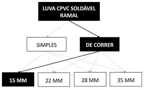 Árvore de fatores da composição SINAPI 89652 — diagrama oficial de variantes do serviço