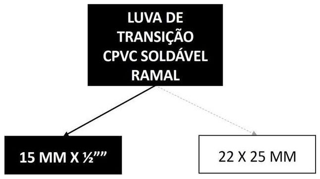 Árvore de fatores da composição SINAPI 89653 — diagrama oficial de variantes do serviço