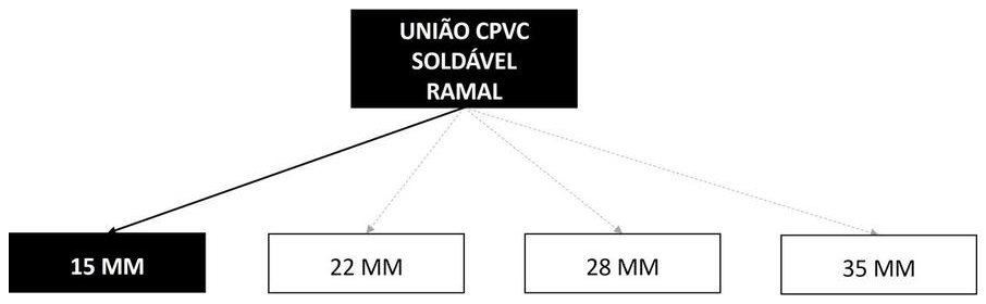 Árvore de fatores da composição SINAPI 89654 — diagrama oficial de variantes do serviço