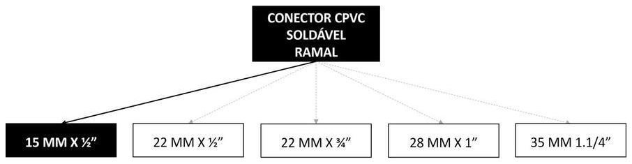 Árvore de fatores da composição SINAPI 89655 — diagrama oficial de variantes do serviço