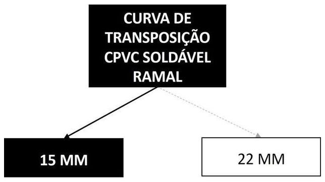 Árvore de fatores da composição SINAPI 89657 — diagrama oficial de variantes do serviço