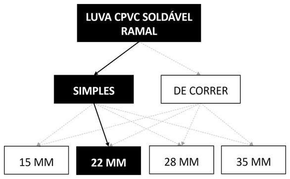 Árvore de fatores da composição SINAPI 89658 — diagrama oficial de variantes do serviço