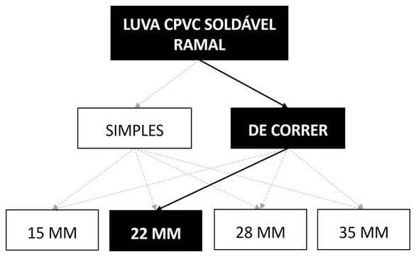 Árvore de fatores da composição SINAPI 89659 — diagrama oficial de variantes do serviço