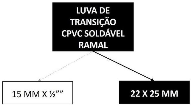 Árvore de fatores da composição SINAPI 89660 — diagrama oficial de variantes do serviço