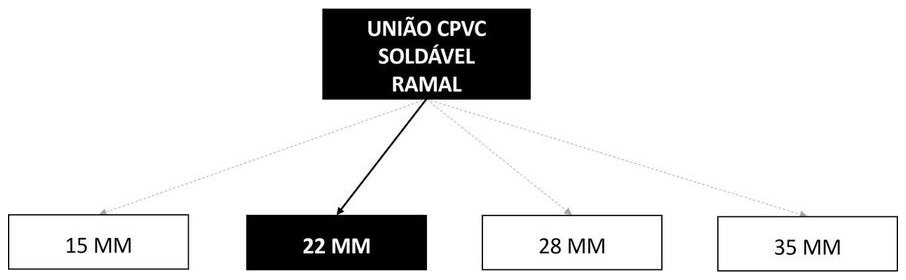 Árvore de fatores da composição SINAPI 89661 — diagrama oficial de variantes do serviço