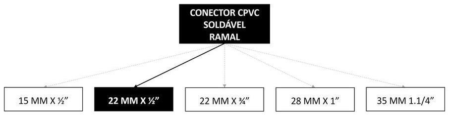 Árvore de fatores da composição SINAPI 89662 — diagrama oficial de variantes do serviço