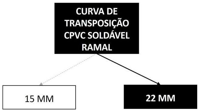 Árvore de fatores da composição SINAPI 89664 — diagrama oficial de variantes do serviço