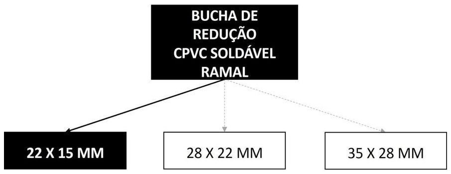 Árvore de fatores da composição SINAPI 89666 — diagrama oficial de variantes do serviço