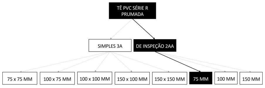 Árvore de fatores da composição SINAPI 89667 — diagrama oficial de variantes do serviço