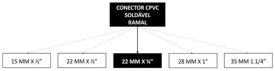 Árvore de fatores da composição SINAPI 89668 — diagrama oficial de variantes do serviço