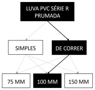 Árvore de fatores da composição SINAPI 89671 — diagrama oficial de variantes do serviço