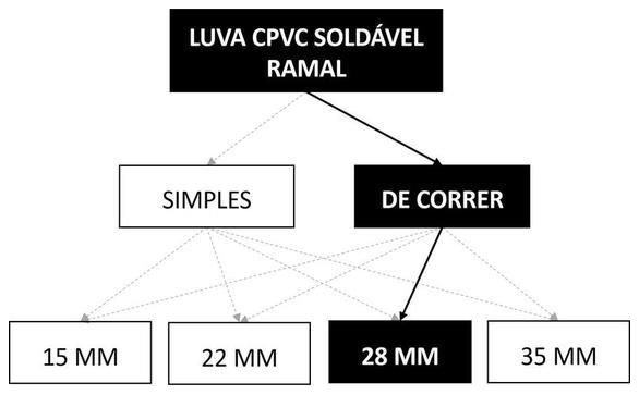 Árvore de fatores da composição SINAPI 89672 — diagrama oficial de variantes do serviço