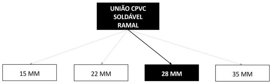 Árvore de fatores da composição SINAPI 89674 — diagrama oficial de variantes do serviço