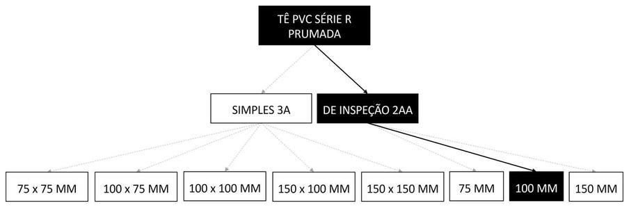 Árvore de fatores da composição SINAPI 89675 — diagrama oficial de variantes do serviço