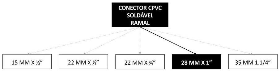 Árvore de fatores da composição SINAPI 89676 — diagrama oficial de variantes do serviço