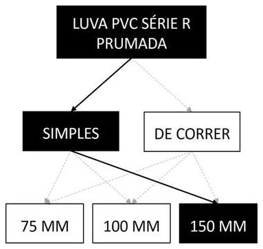 Árvore de fatores da composição SINAPI 89677 — diagrama oficial de variantes do serviço