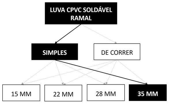 Árvore de fatores da composição SINAPI 89680 — diagrama oficial de variantes do serviço