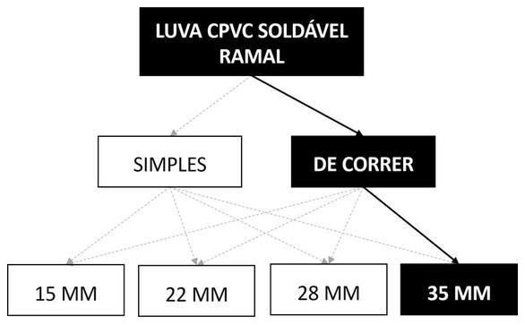 Árvore de fatores da composição SINAPI 89682 — diagrama oficial de variantes do serviço
