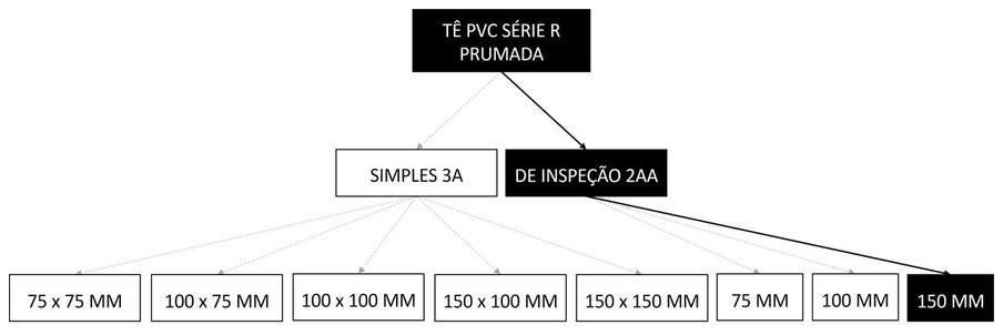 Árvore de fatores da composição SINAPI 89683 — diagrama oficial de variantes do serviço