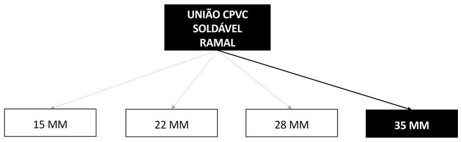 Árvore de fatores da composição SINAPI 89684 — diagrama oficial de variantes do serviço