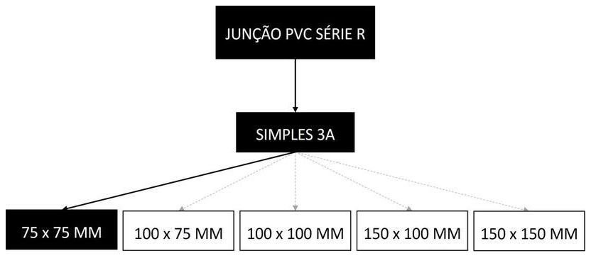 Árvore de fatores da composição SINAPI 89685 — diagrama oficial de variantes do serviço