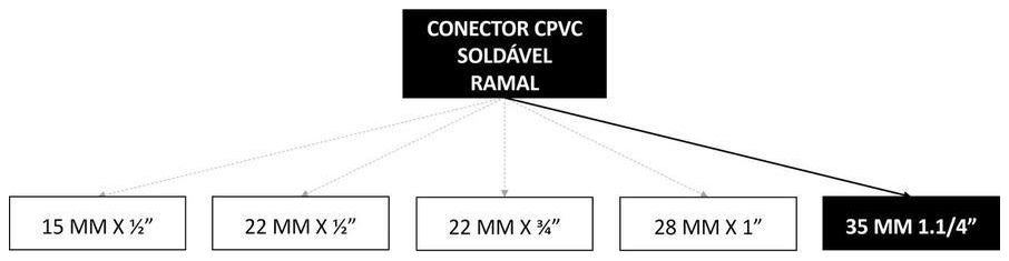 Árvore de fatores da composição SINAPI 89686 — diagrama oficial de variantes do serviço