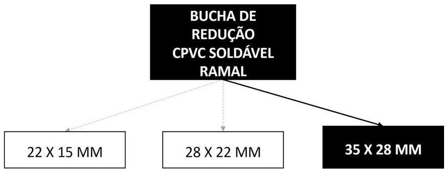 Árvore de fatores da composição SINAPI 89689 — diagrama oficial de variantes do serviço