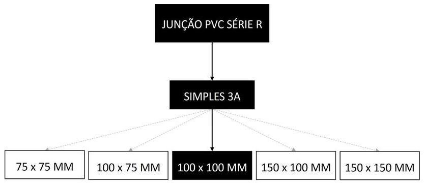 Árvore de fatores da composição SINAPI 89690 — diagrama oficial de variantes do serviço