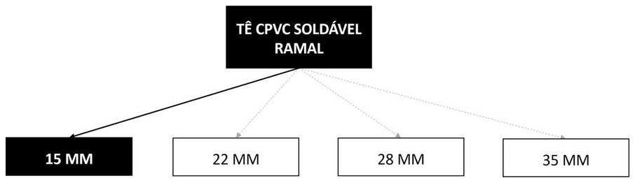 Árvore de fatores da composição SINAPI 89691 — diagrama oficial de variantes do serviço