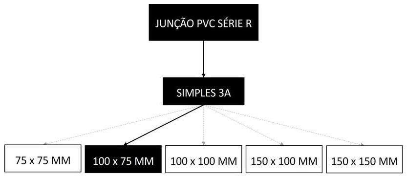 Árvore de fatores da composição SINAPI 89692 — diagrama oficial de variantes do serviço