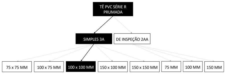 Árvore de fatores da composição SINAPI 89693 — diagrama oficial de variantes do serviço