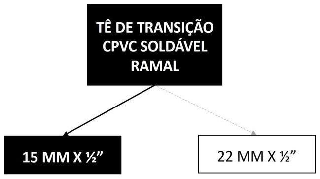 Árvore de fatores da composição SINAPI 89694 — diagrama oficial de variantes do serviço