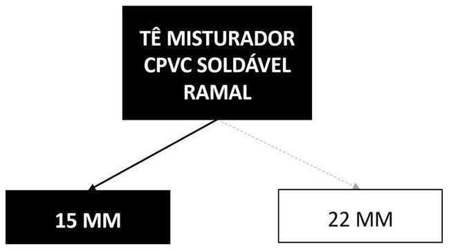 Árvore de fatores da composição SINAPI 89695 — diagrama oficial de variantes do serviço