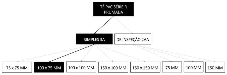 Árvore de fatores da composição SINAPI 89696 — diagrama oficial de variantes do serviço