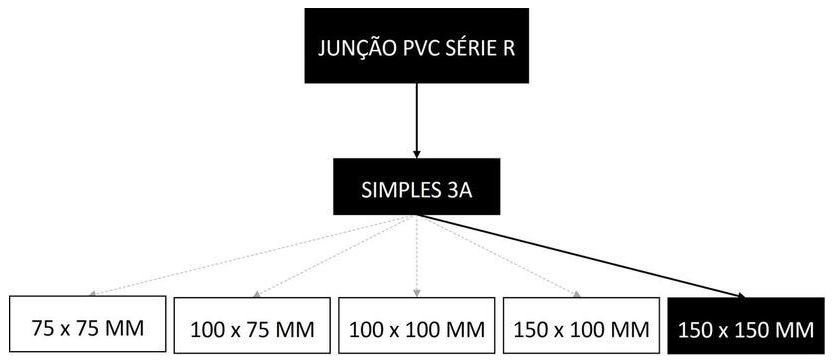 Árvore de fatores da composição SINAPI 89698 — diagrama oficial de variantes do serviço