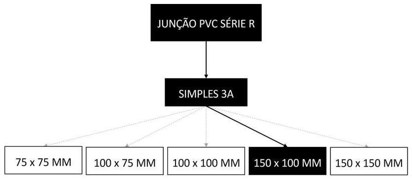 Árvore de fatores da composição SINAPI 89699 — diagrama oficial de variantes do serviço