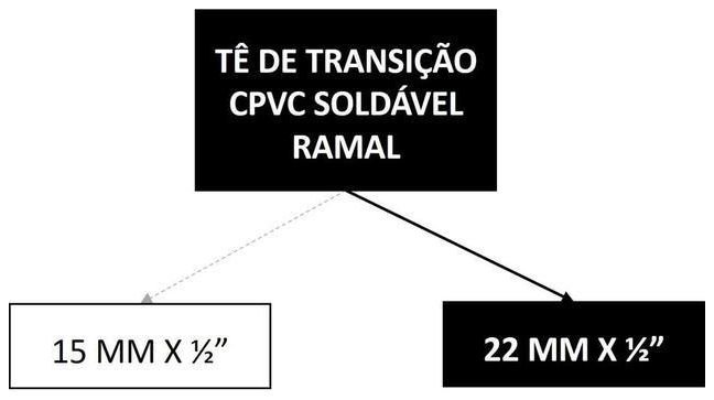 Árvore de fatores da composição SINAPI 89700 — diagrama oficial de variantes do serviço