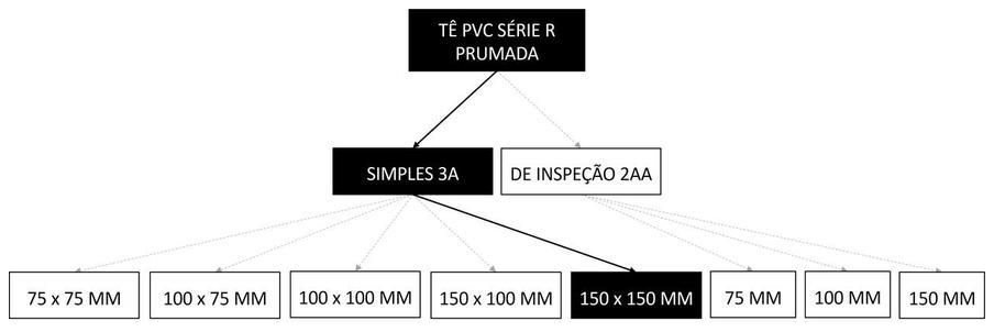 Árvore de fatores da composição SINAPI 89701 — diagrama oficial de variantes do serviço