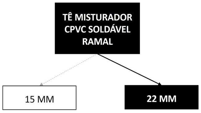 Árvore de fatores da composição SINAPI 89702 — diagrama oficial de variantes do serviço