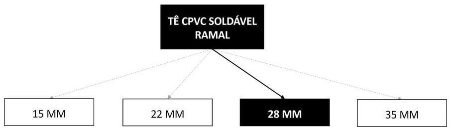 Árvore de fatores da composição SINAPI 89705 — diagrama oficial de variantes do serviço