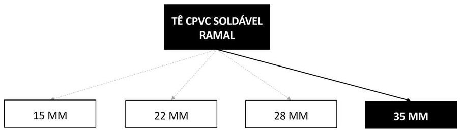 Árvore de fatores da composição SINAPI 89706 — diagrama oficial de variantes do serviço