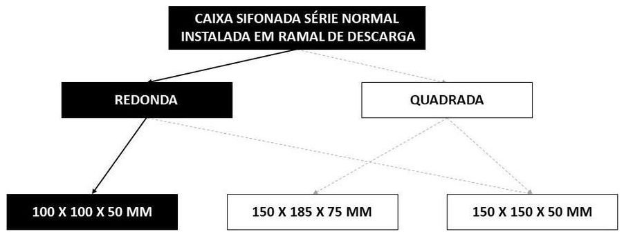 Árvore de fatores da composição SINAPI 89707 — diagrama oficial de variantes do serviço