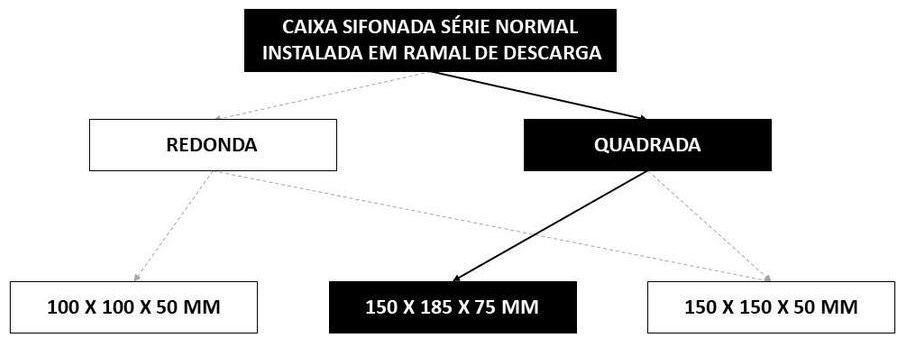 Árvore de fatores da composição SINAPI 89708 — diagrama oficial de variantes do serviço