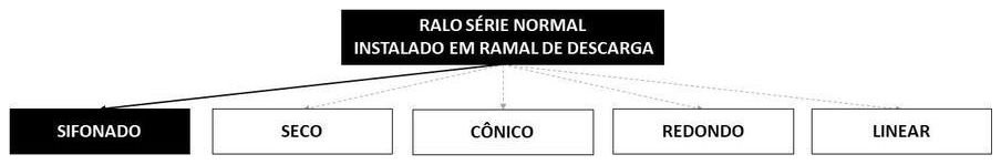 Árvore de fatores da composição SINAPI 89709 — diagrama oficial de variantes do serviço