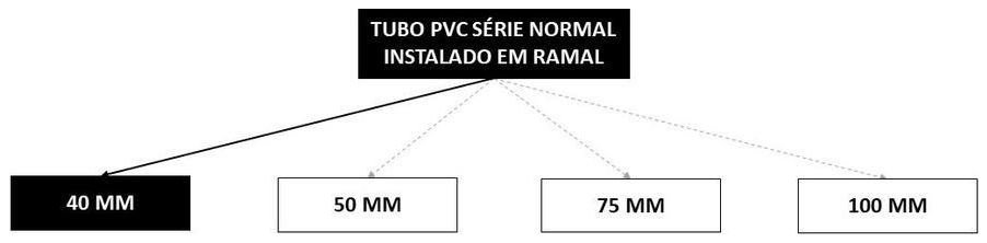 Árvore de fatores da composição SINAPI 89711 — diagrama oficial de variantes do serviço