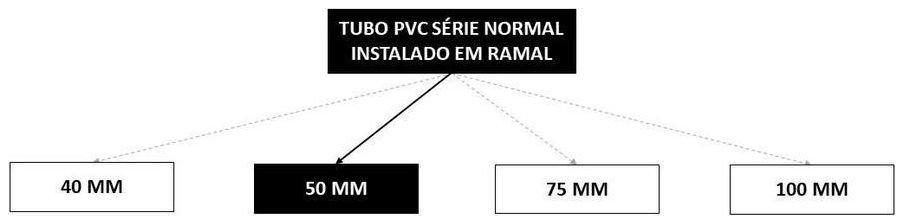 Árvore de fatores da composição SINAPI 89712 — diagrama oficial de variantes do serviço